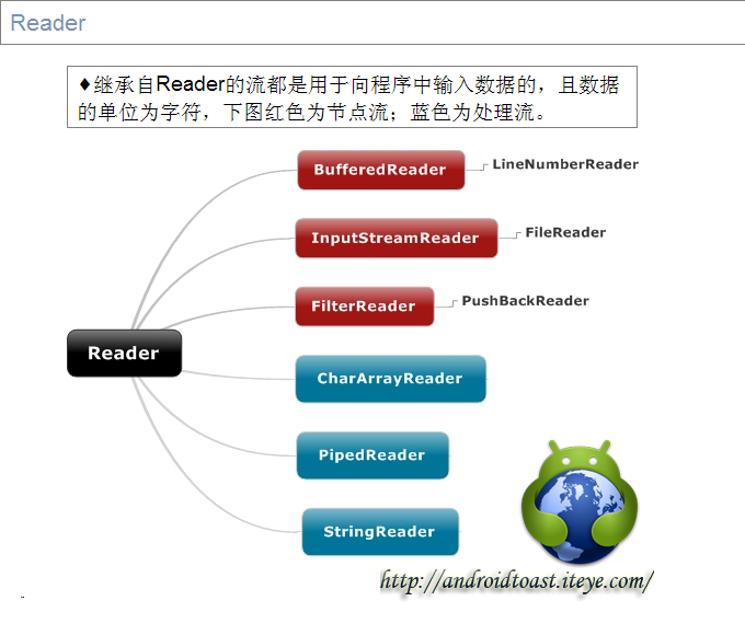 5，Android文件IO详解