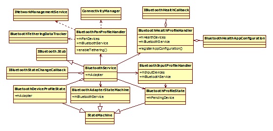 第十四篇 ANDROID的 BLUETOOTH 兑现机制-中介模式和代理模式