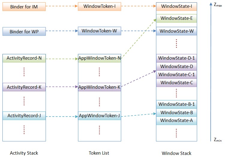 Android窗口管理服务WindowManagerService单位窗口的方式分析