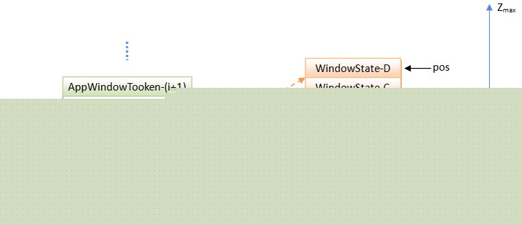 Android窗口管理服务WindowManagerService单位窗口的方式分析