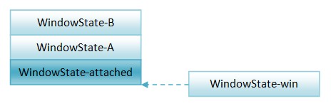 Android窗口管理服务WindowManagerService单位窗口的方式分析