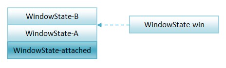 Android窗口管理服务WindowManagerService单位窗口的方式分析