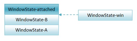 Android窗口管理服务WindowManagerService单位窗口的方式分析