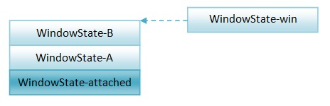 Android窗口管理服务WindowManagerService单位窗口的方式分析