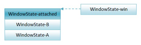 Android窗口管理服务WindowManagerService单位窗口的方式分析