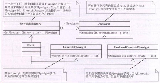 设计方式学习-享元模式