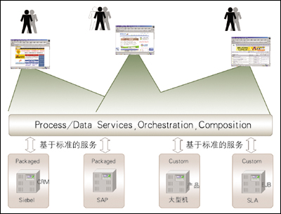 SOA-改变上一代的应用架构(转)