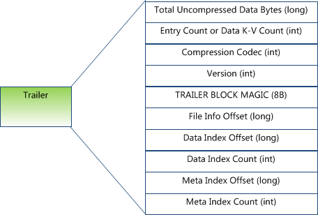 HBase简介(良好的梳理资料)
