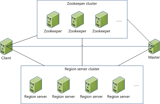 HBase简介(良好的梳理资料)