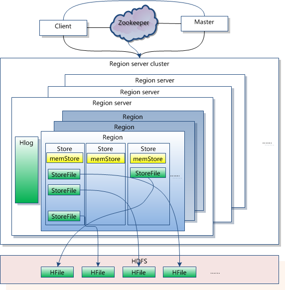 HBase简介(良好的梳理资料)