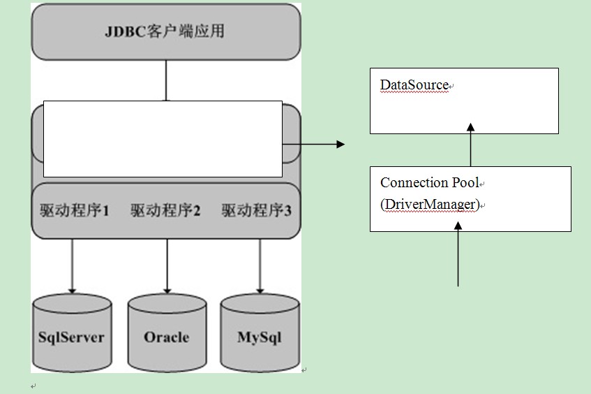 深入 Hibernate之一:没Hibernate的时代