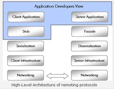 特大型Java分布式应用