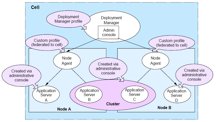 WAS6.1黄皮书导读-第三章