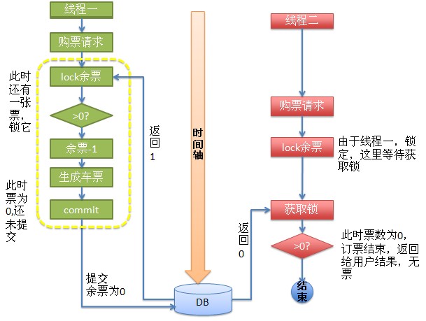 铁道部新客票系统设计(3)
