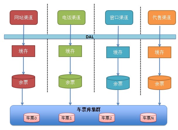 铁道部新客票系统设计(3)
