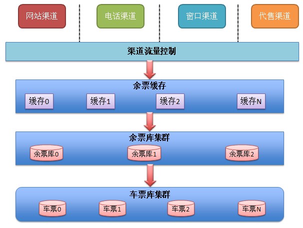 铁道部新客票系统设计(3)