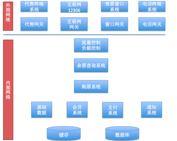 铁道部新客票系统设计(3)