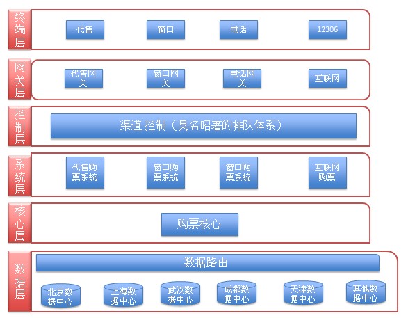 铁道部新客票系统设计(3)