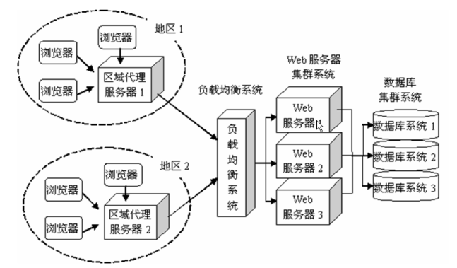 特大型网站服务器架构之一