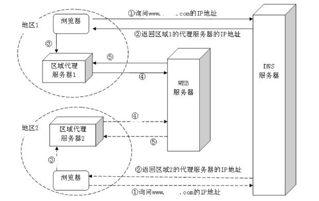 特大型网站服务器架构之一