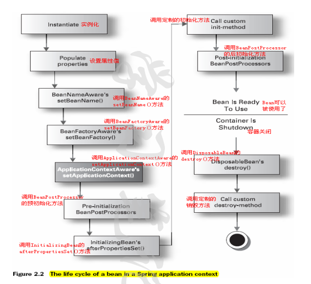 һ��������Spring ��bean ����������