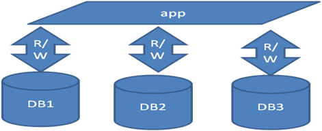怎么实现随机分库