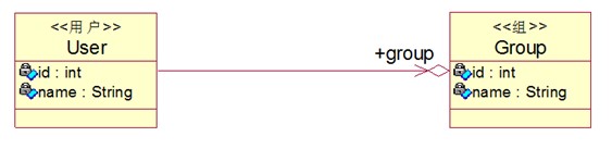 Follow Me:深入显出学习Hibernate五:Hibernate关联映射多对一