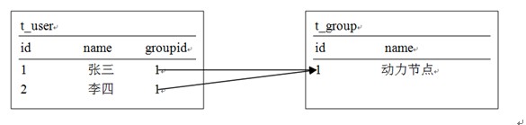 Follow Me:深入显出学习Hibernate五:Hibernate关联映射多对一