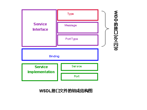 8月11日-WSDL接口文件组成结构图-dege WSDL接口资料组成结构图(转)