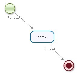跟小弟我学JBPM4之State、Decision 、Task活动
