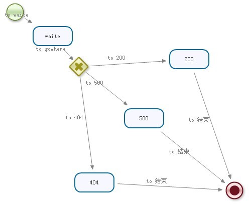 跟小弟我学JBPM4之State、Decision 、Task活动