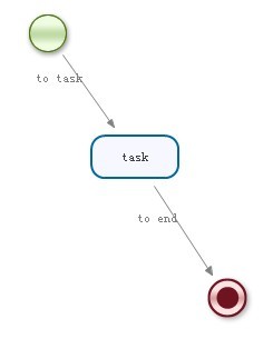 跟小弟我学JBPM4之State、Decision 、Task活动