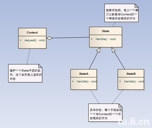 十三、状态方式