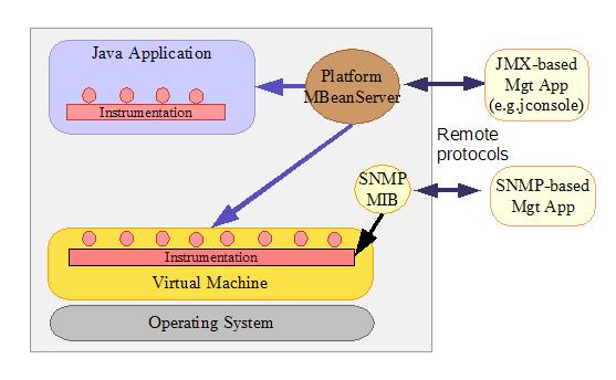 应用JConsole监控应用系统