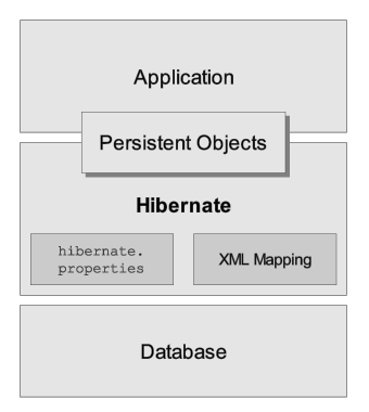 Hibernate Core Reference Manual学习札记——Chapter 2. Architecture
