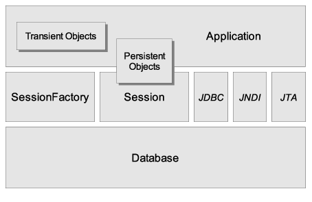 Hibernate Core Reference Manual学习札记——Chapter 2. Architecture