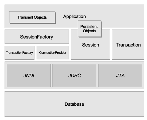 Hibernate Core Reference Manual学习札记——Chapter 2. Architecture