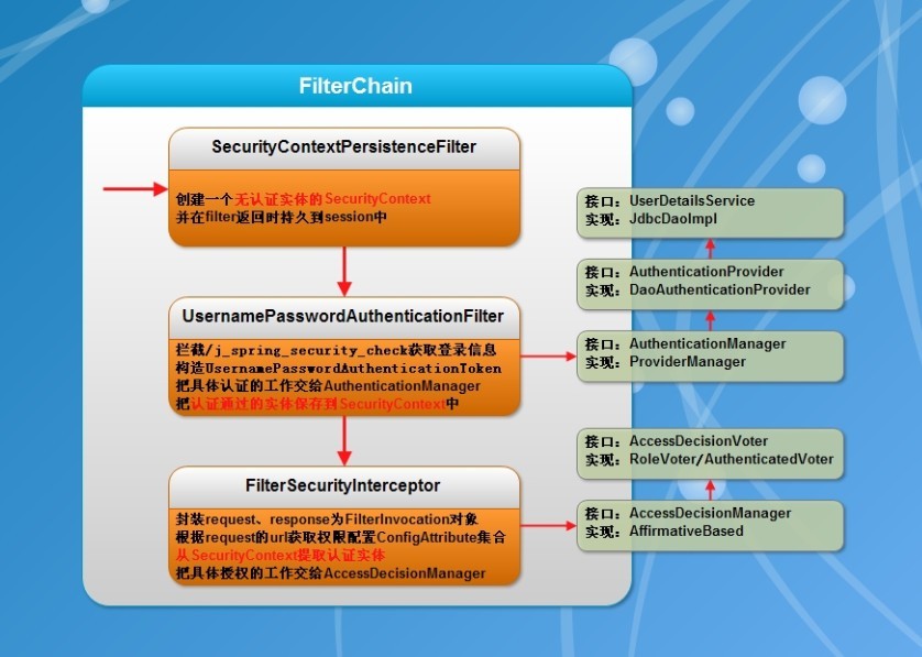 Spring Security3源码分析-认证受权分析