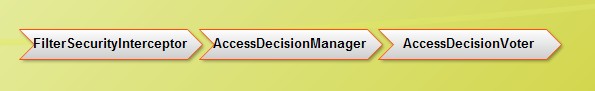 Spring Security3源码分析-认证受权分析