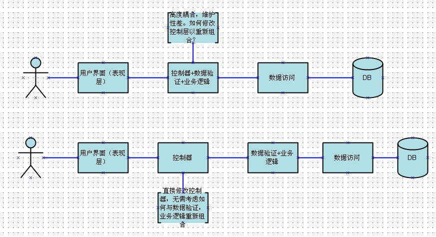 业务逻辑——谈一下数据验证