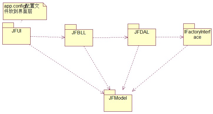 初学者之系统建模经验之谈-"机房收费系统"三层架构
