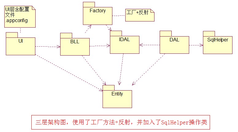 初学者之系统建模经验之谈-"机房收费系统"三层架构