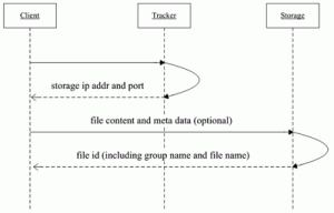 分布式文件2 分布式文件系统FastDFS架构辨析