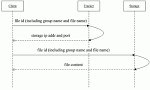 分布式文件3 分布式文件系统FastDFS架构辨析