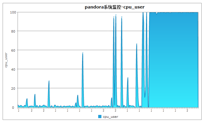 高并发环境上系统宕机案例分析
