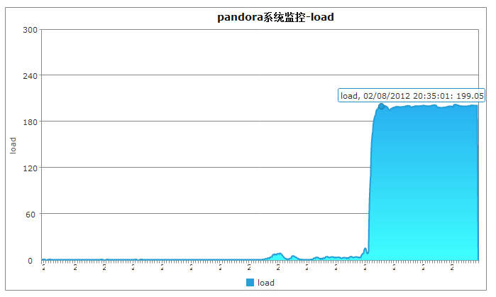 高并发环境上系统宕机案例分析