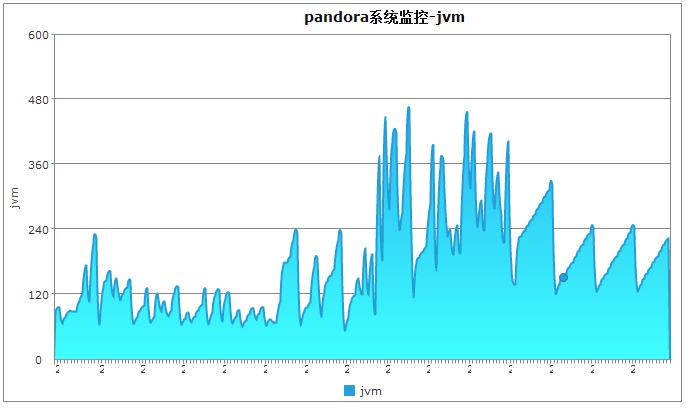 高并发环境上系统宕机案例分析
