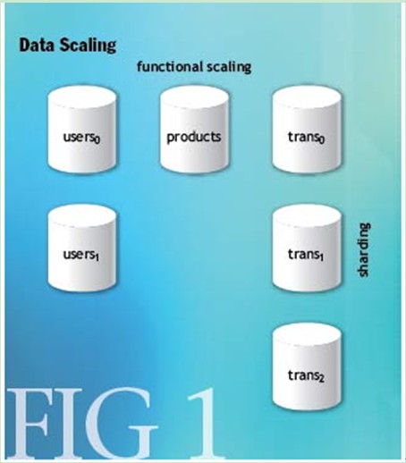 Base: ACID外的此外一种选择