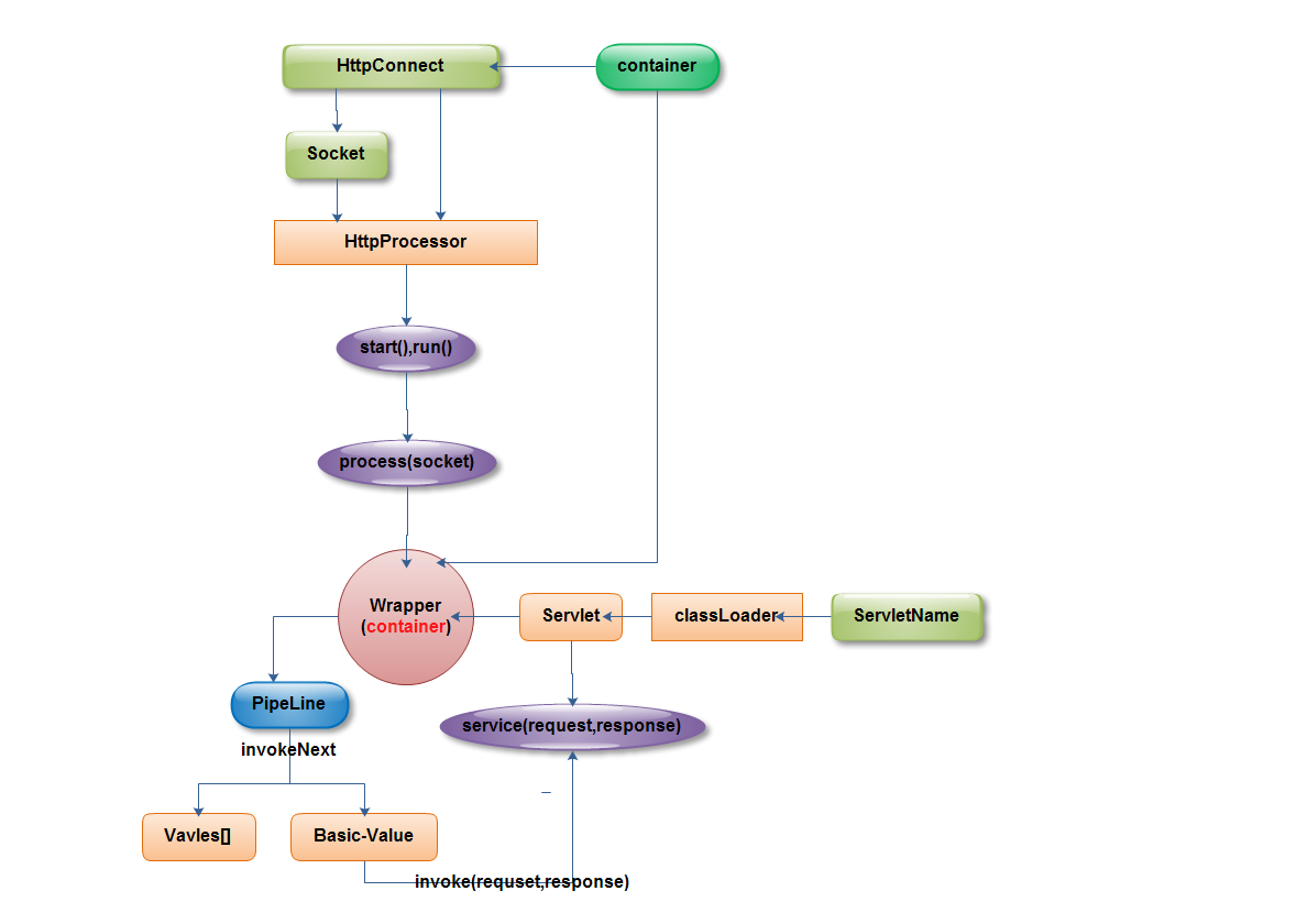 Tomcat构架学习札记