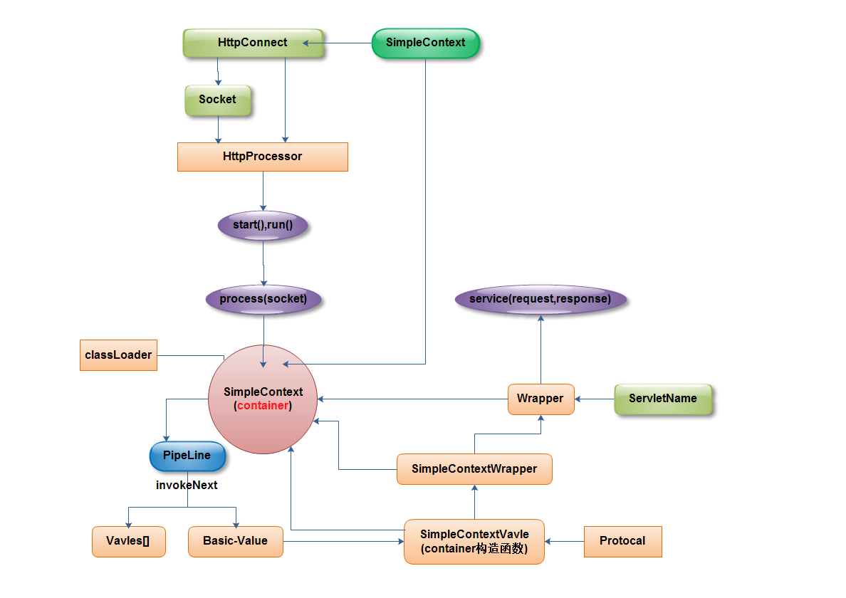 Tomcat构架学习札记